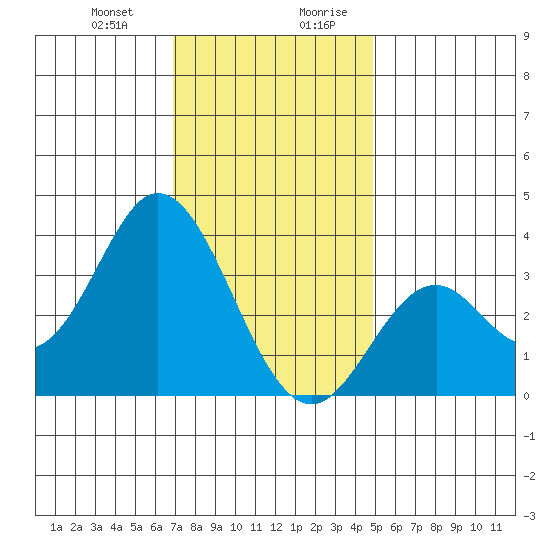 Bolsa Chica State Beach tide chart for Tuesday, December 30, 2025