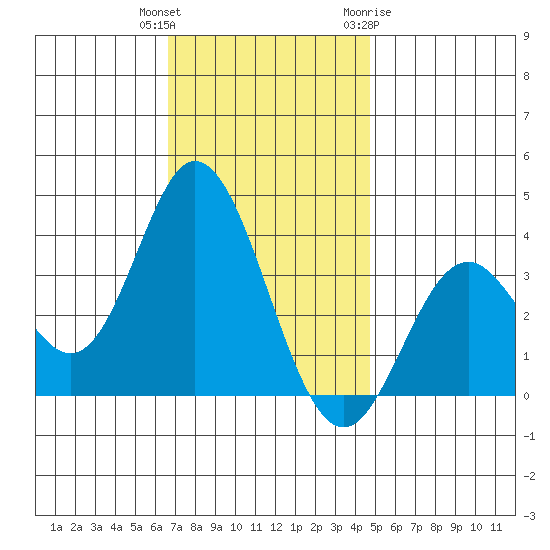Bolsa Chica State Beach tide chart for Wednesday, December 3, 2025