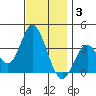 Bolsa Chica State Beach tide chart for Wednesday, December 3, 2025