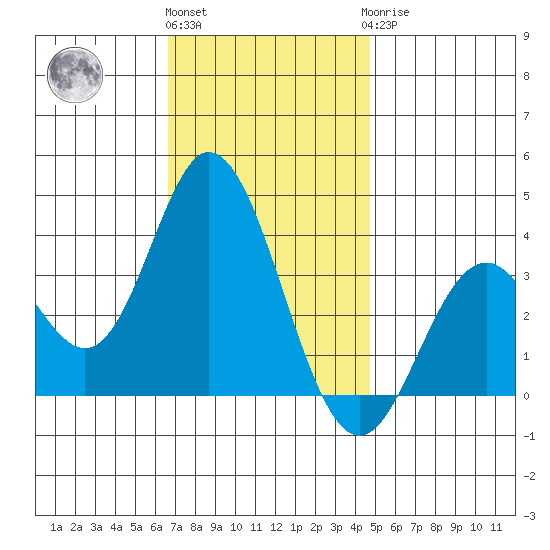 Bolsa Chica State Beach tide chart for Thursday, December 4, 2025