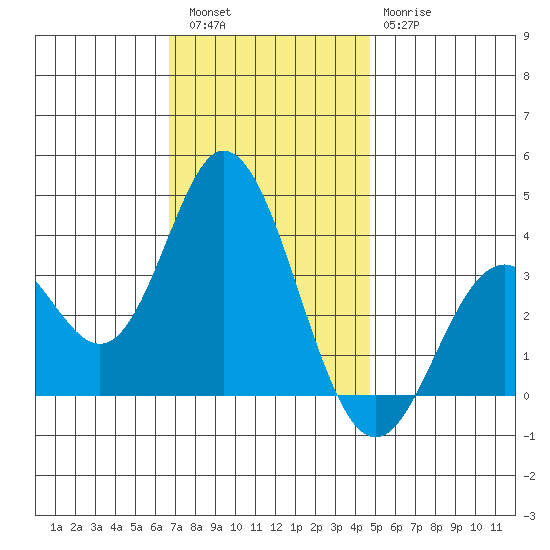 Bolsa Chica State Beach tide chart for Friday, December 5, 2025