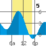 Bolsa Chica State Beach tide chart for Friday, December 5, 2025