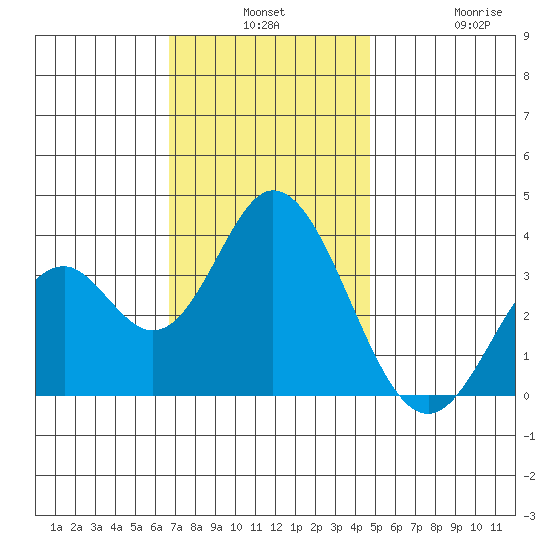 Bolsa Chica State Beach tide chart for Monday, December 8, 2025