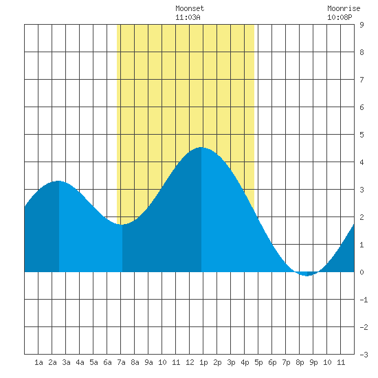 Bolsa Chica State Beach tide chart for Tuesday, December 9, 2025