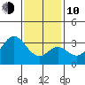 Bolsa Chica State Beach tide chart for Saturday, January 10, 2026