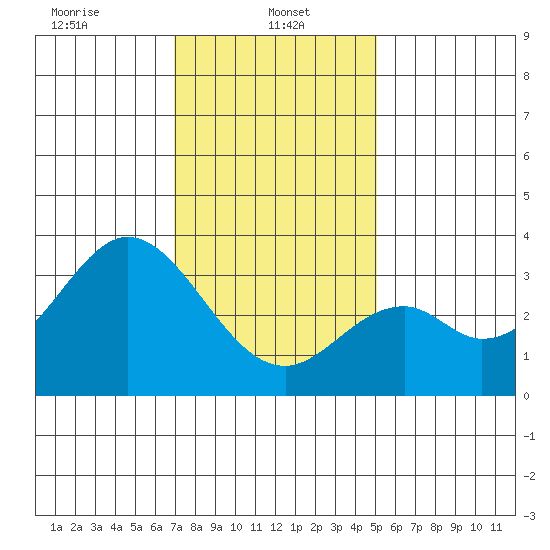 Bolsa Chica State Beach tide chart for Sunday, January 11, 2026