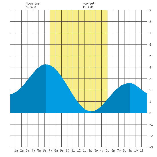 Bolsa Chica State Beach tide chart for Tuesday, January 13, 2026