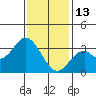 Bolsa Chica State Beach tide chart for Tuesday, January 13, 2026