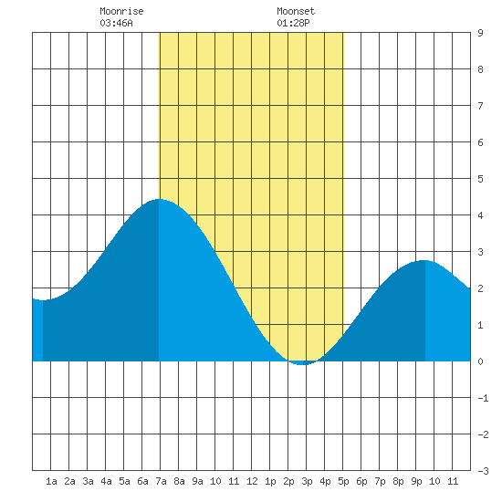 Bolsa Chica State Beach tide chart for Wednesday, January 14, 2026