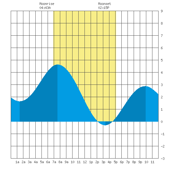 Bolsa Chica State Beach tide chart for Thursday, January 15, 2026