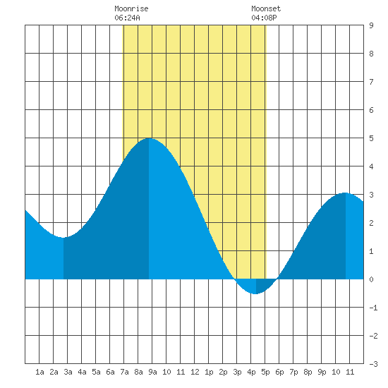 Bolsa Chica State Beach tide chart for Saturday, January 17, 2026