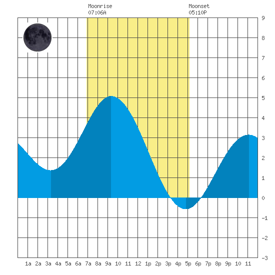 Bolsa Chica State Beach tide chart for Sunday, January 18, 2026