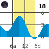 Bolsa Chica State Beach tide chart for Sunday, January 18, 2026