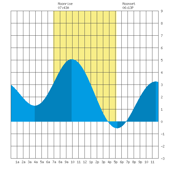 Bolsa Chica State Beach tide chart for Monday, January 19, 2026