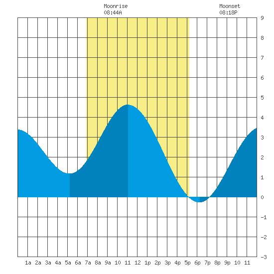 Bolsa Chica State Beach tide chart for Wednesday, January 21, 2026