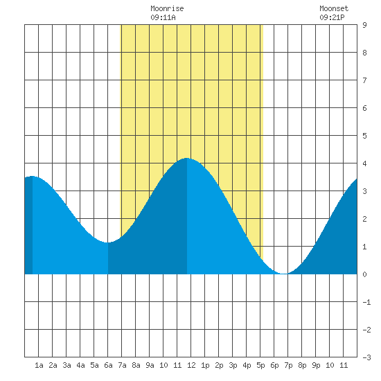 Bolsa Chica State Beach tide chart for Thursday, January 22, 2026