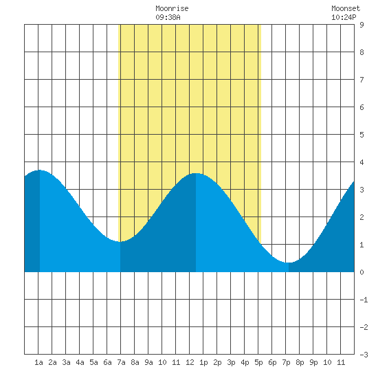 Bolsa Chica State Beach tide chart for Friday, January 23, 2026