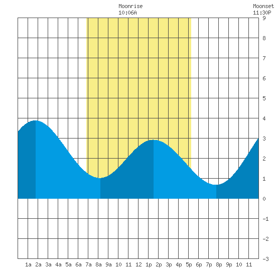 Bolsa Chica State Beach tide chart for Saturday, January 24, 2026