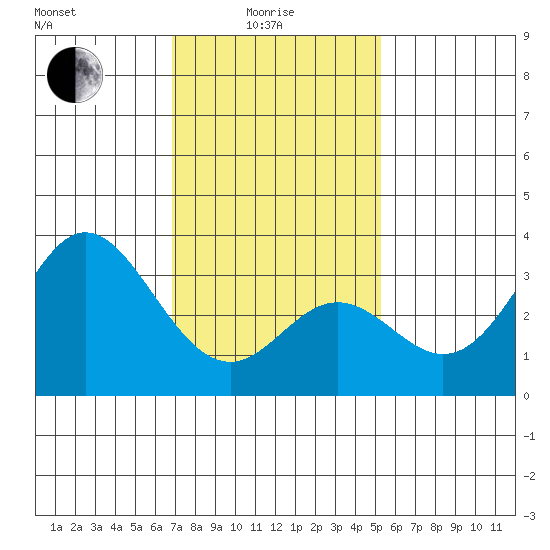 Bolsa Chica State Beach tide chart for Sunday, January 25, 2026