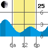 Bolsa Chica State Beach tide chart for Sunday, January 25, 2026