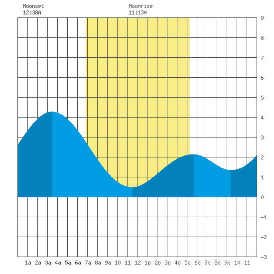 Bolsa Chica State Beach tide chart for Monday, January 26, 2026