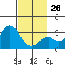 Bolsa Chica State Beach tide chart for Monday, January 26, 2026