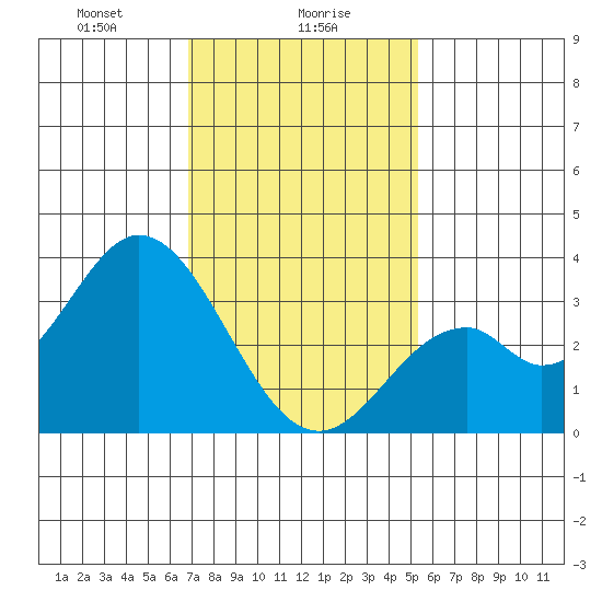 Bolsa Chica State Beach tide chart for Tuesday, January 27, 2026