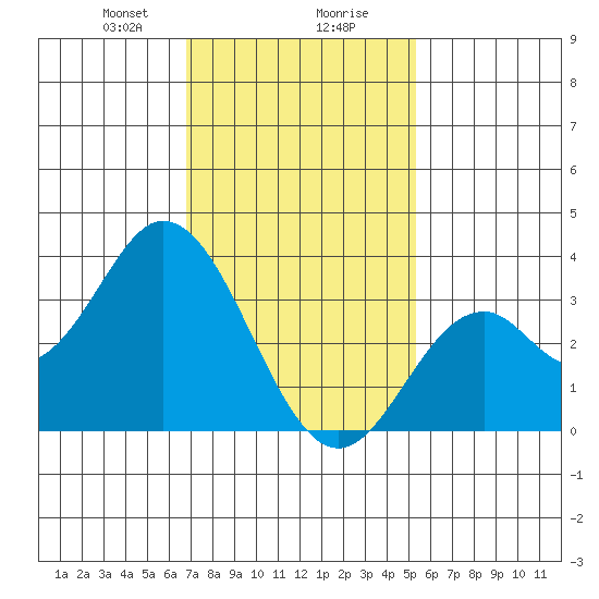 Bolsa Chica State Beach tide chart for Wednesday, January 28, 2026