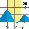 Bolsa Chica State Beach tide chart for Wednesday, January 28, 2026