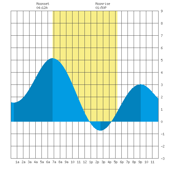 Bolsa Chica State Beach tide chart for Thursday, January 29, 2026