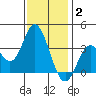Bolsa Chica State Beach tide chart for Friday, January 2, 2026