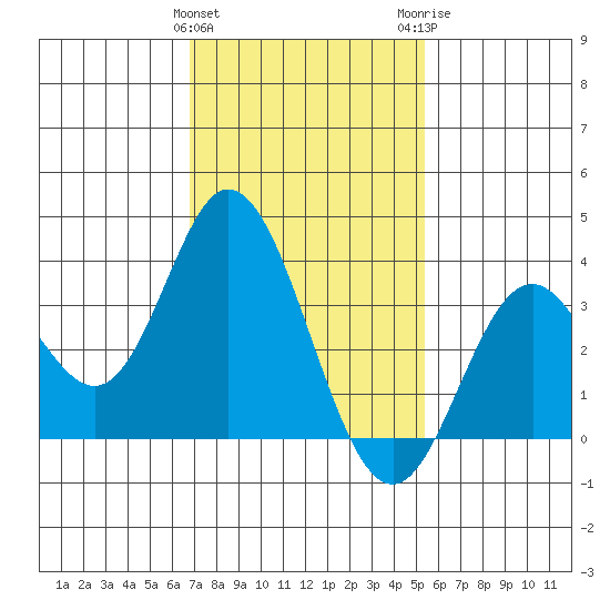 Bolsa Chica State Beach tide chart for Saturday, January 31, 2026