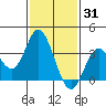 Bolsa Chica State Beach tide chart for Saturday, January 31, 2026