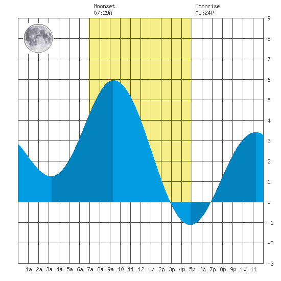 Bolsa Chica State Beach tide chart for Saturday, January 3, 2026