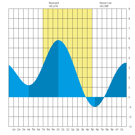 Bolsa Chica State Beach tide chart for Sunday, January 4, 2026