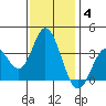 Bolsa Chica State Beach tide chart for Sunday, January 4, 2026