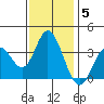Bolsa Chica State Beach tide chart for Monday, January 5, 2026