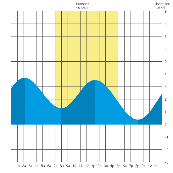 Bolsa Chica State Beach tide chart for Thursday, January 8, 2026