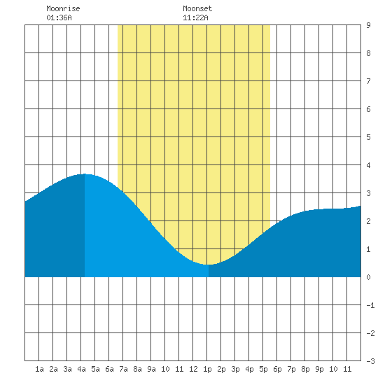 Bolsa Chica State Beach tide chart for Tuesday, February 10, 2026