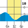 Bolsa Chica State Beach tide chart for Tuesday, February 10, 2026