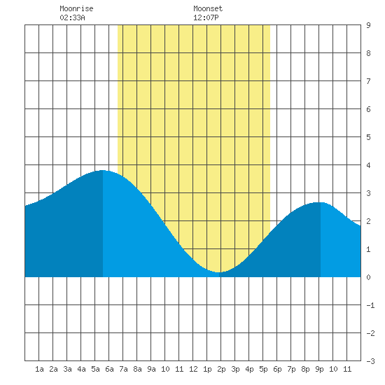 Bolsa Chica State Beach tide chart for Wednesday, February 11, 2026