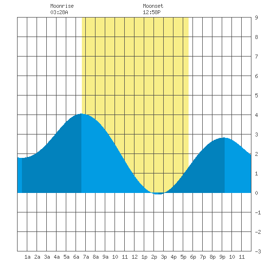 Bolsa Chica State Beach tide chart for Thursday, February 12, 2026