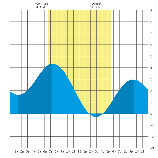 Bolsa Chica State Beach tide chart for Friday, February 13, 2026