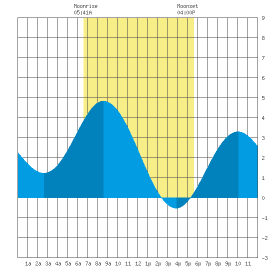 Bolsa Chica State Beach tide chart for Sunday, February 15, 2026