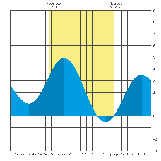 Bolsa Chica State Beach tide chart for Monday, February 16, 2026