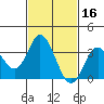 Bolsa Chica State Beach tide chart for Monday, February 16, 2026