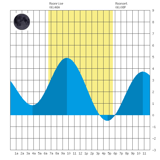 Bolsa Chica State Beach tide chart for Tuesday, February 17, 2026