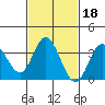 Bolsa Chica State Beach tide chart for Wednesday, February 18, 2026