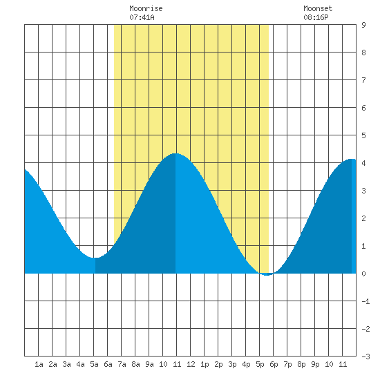 Bolsa Chica State Beach tide chart for Thursday, February 19, 2026