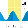 Bolsa Chica State Beach tide chart for Thursday, February 19, 2026